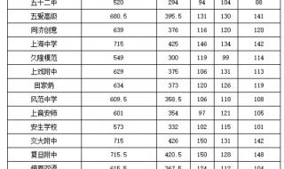 上海高校录取分数线